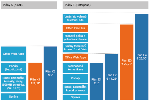 E plány Office365